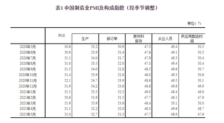 中國(guó)5月制造業(yè)PMI維持?jǐn)U張，有色金屬壓延加工價(jià)格指數(shù)創(chuàng)新高